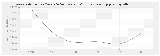 Marseille 3e Arrondissement : Cubic interpolation of population growth